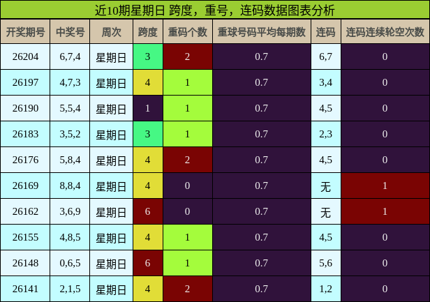 近10期星期日 跨度,重号,连码数据图表分析