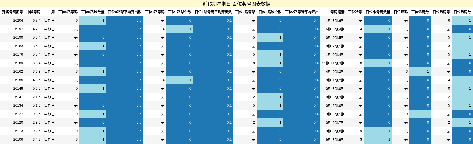 近15期星期日 百位奖号图表数据