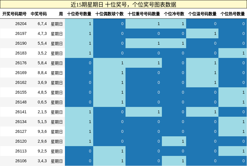 近15期星期日 十位奖号,个位奖号图表数据