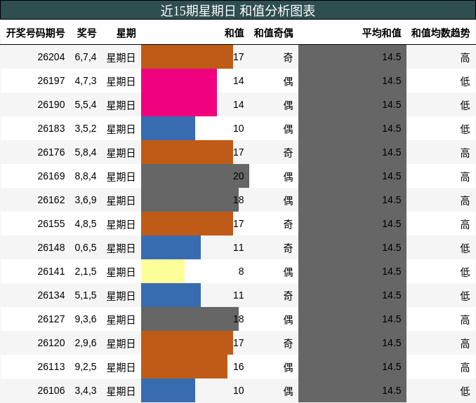 和值分析