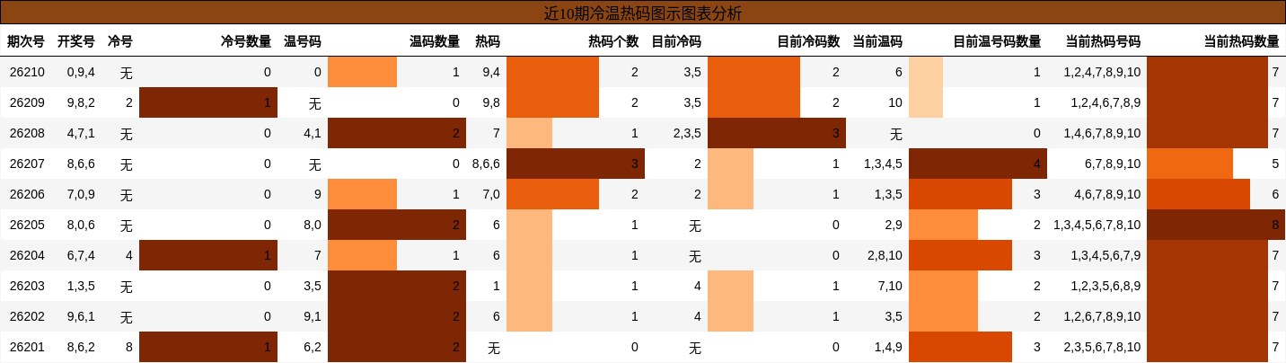 近10期冷温热码图示图表分析