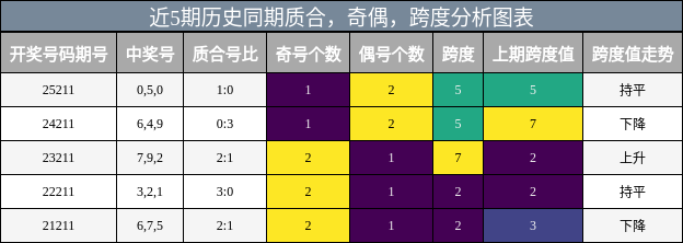 质合分析，奇偶分析，跨度分析
