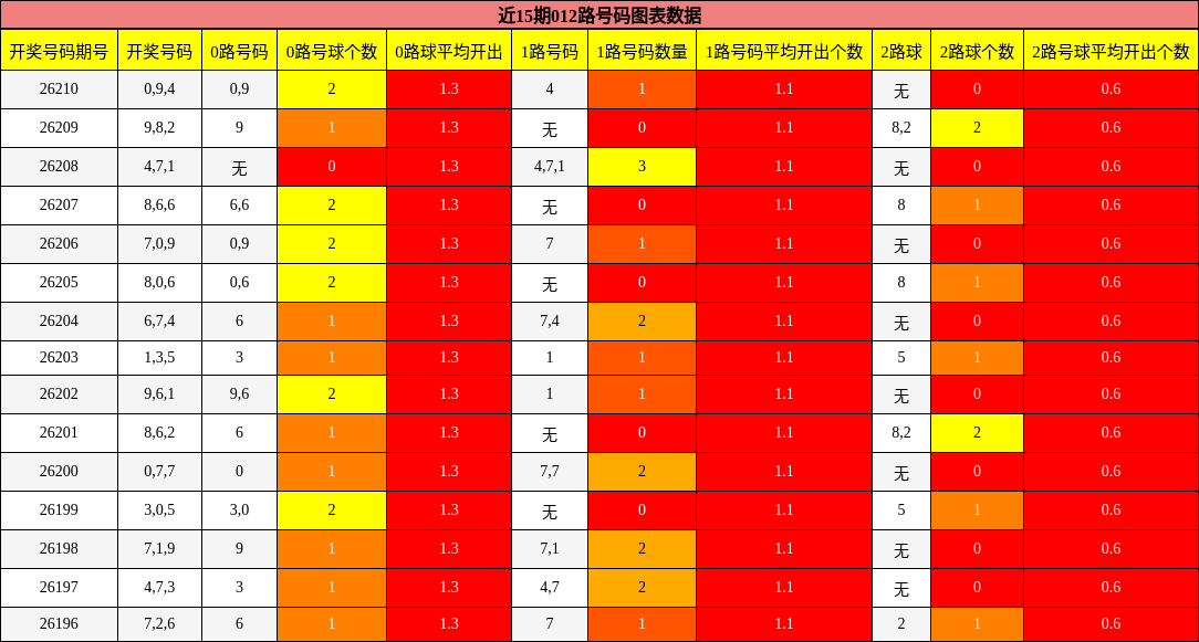 012路号码分析