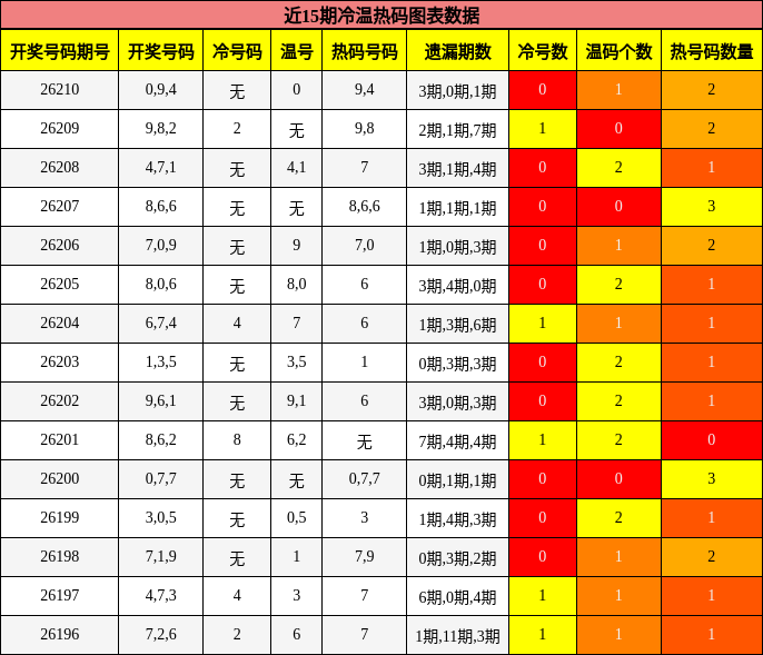 冷温热码分析
