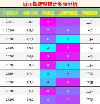 近10期跨度统计图表分析