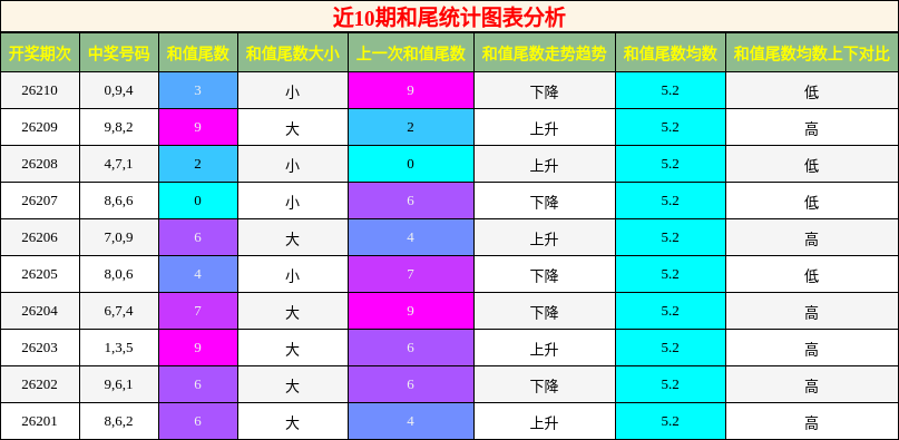 近10期和尾统计图表分析