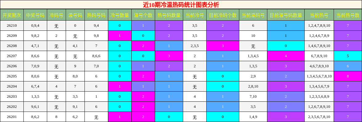 近10期冷温热码统计图表分析