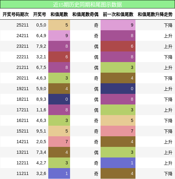 和尾分析