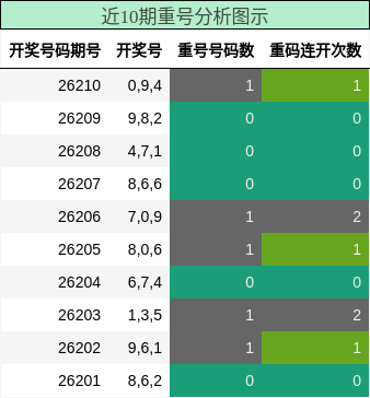 近10期重号分析图示