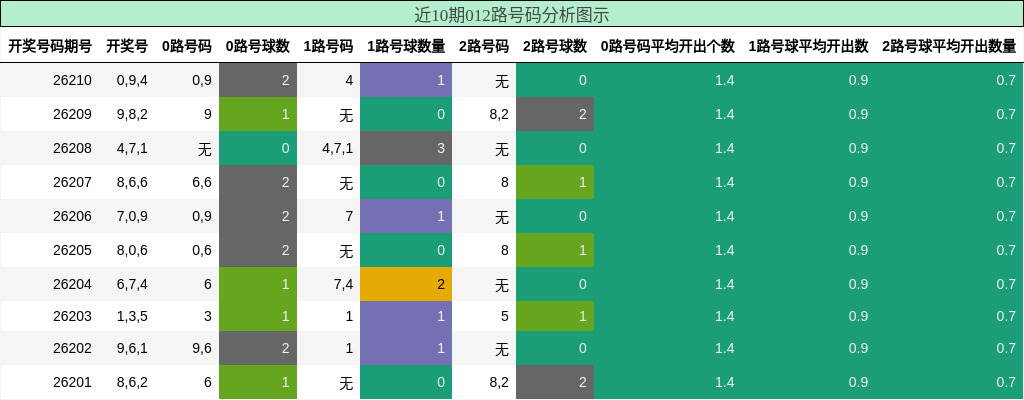 近10期012路号码分析图示