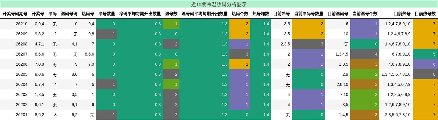 近10期冷温热码分析图示