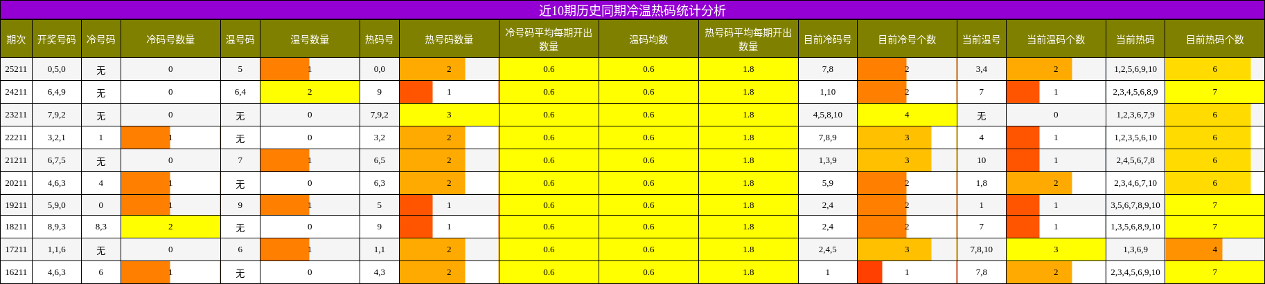 近10期历史同期冷温热码统计分析