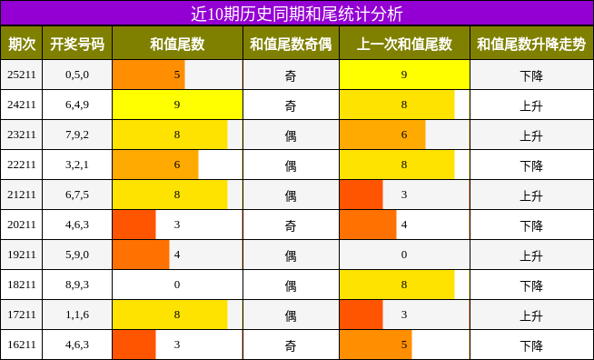 近10期历史同期和尾统计分析