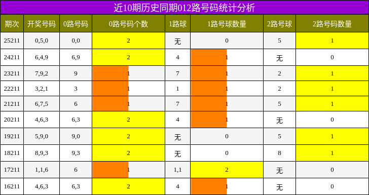 近10期历史同期012路号码统计分析