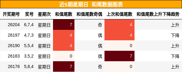 近5期星期日 和尾数据图表