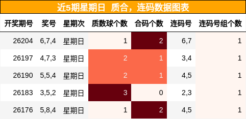 近5期星期日 质合，连码数据图表