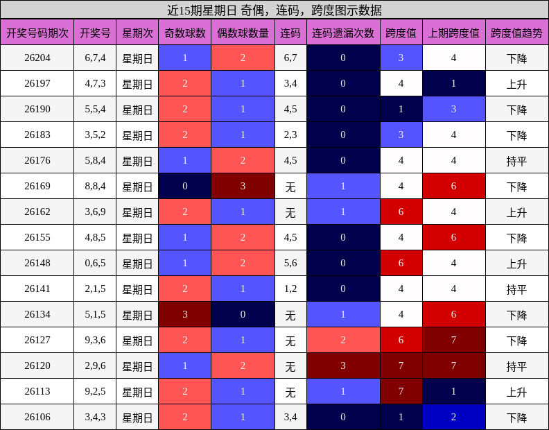 近15期星期日 奇偶,连码,跨度图示数据