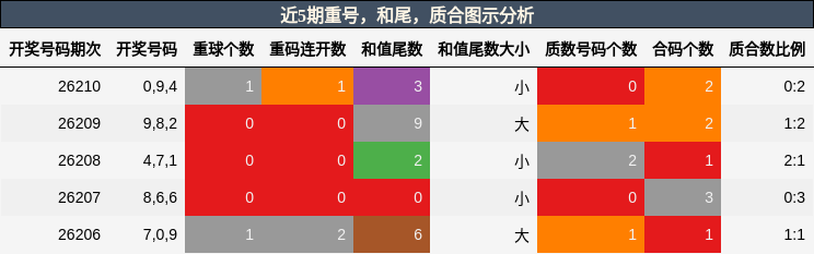 重号分析,和尾分析,质合分析