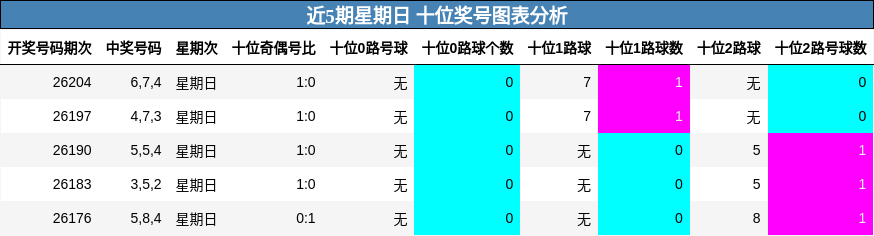 近5期星期日 十位奖号图表分析