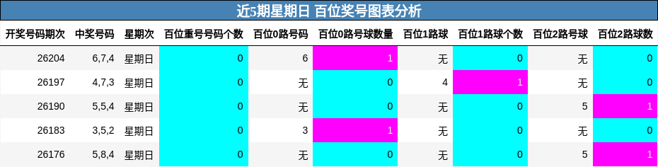 近5期星期日 百位奖号图表分析