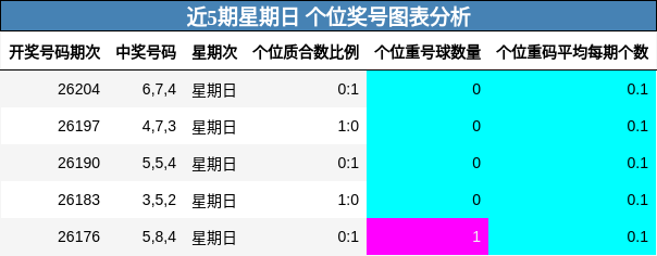 近5期星期日 个位奖号图表分析