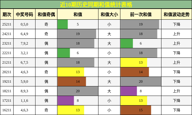 和值分析