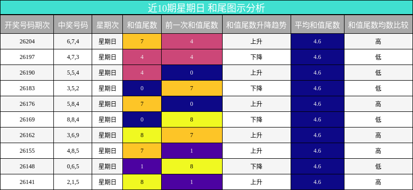 和尾分析