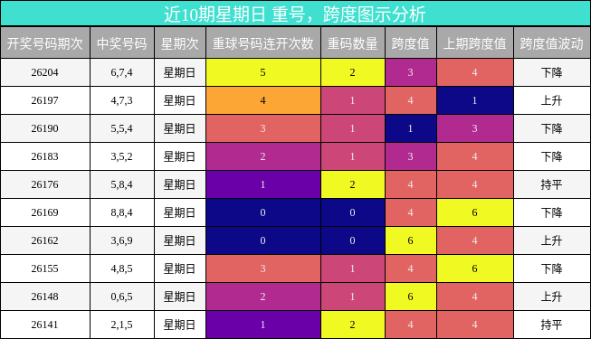 重号分析，跨度分析