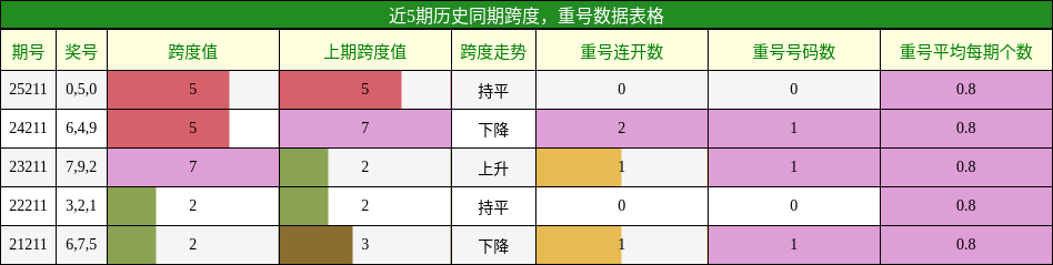 跨度分析,重号分析