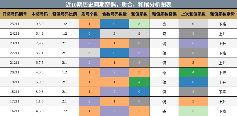 奇偶分析,质合分析,和尾分析