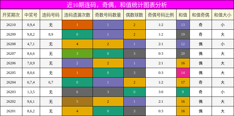 连码分析,奇偶分析,和值分析