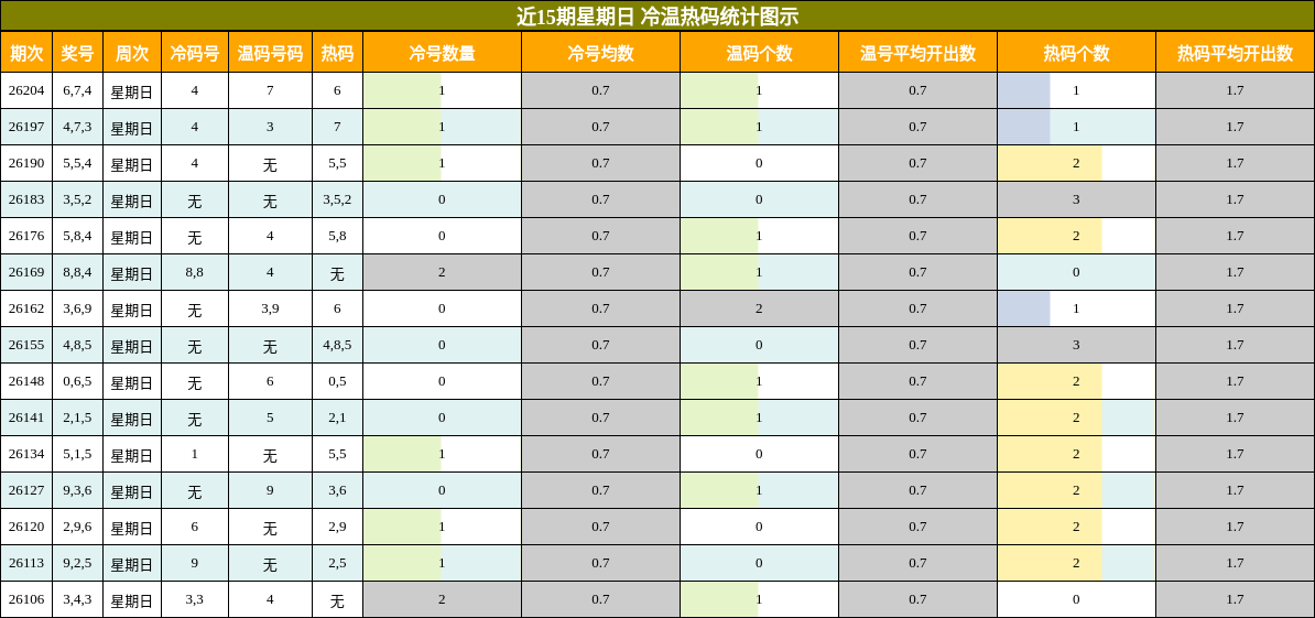 冷温热码分析