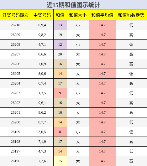 和值分析
