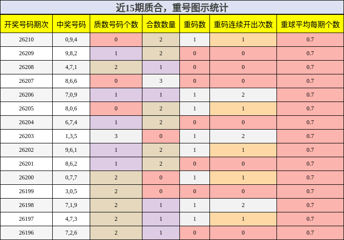 质合分析,重号分析