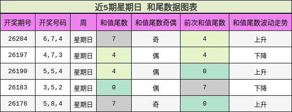 近5期星期日 和尾数据图表