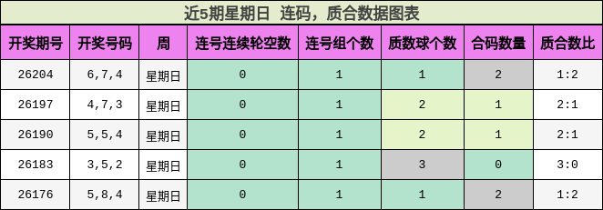 近5期星期日 连码，质合数据图表