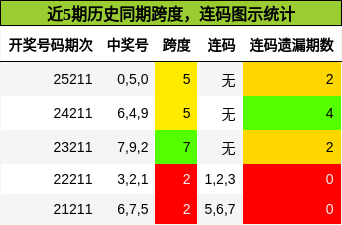 跨度分析,连码分析