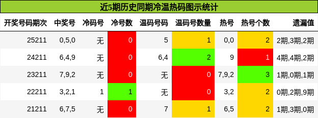 冷温热码分析