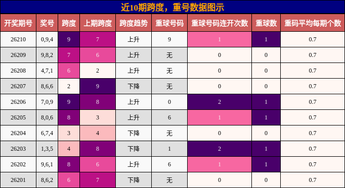 跨度分析,重号分析