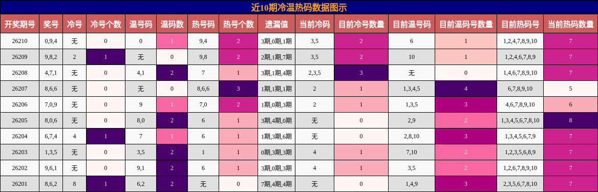 冷温热码分析
