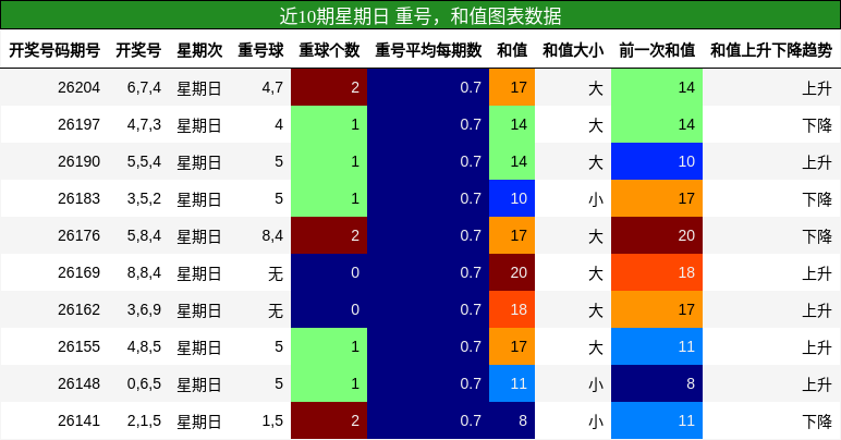 近10期星期日 重号,和值图表数据