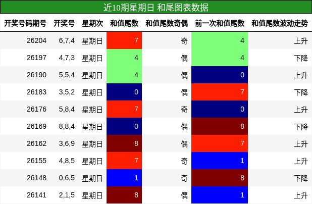 近10期星期日 和尾图表数据