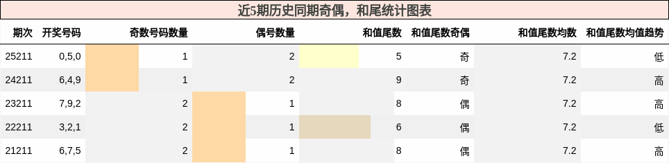 奇偶分析，和尾分析