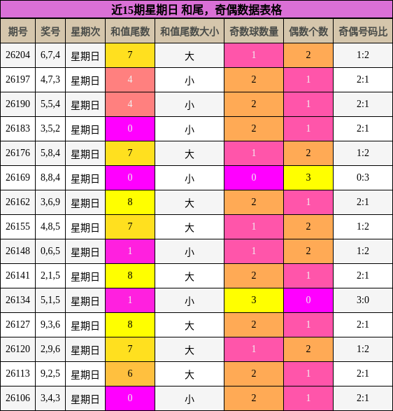 近15期星期日 和尾,奇偶数据表格