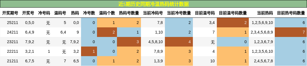 冷温热码分析