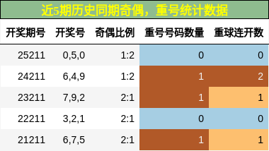 奇偶分析,重号分析