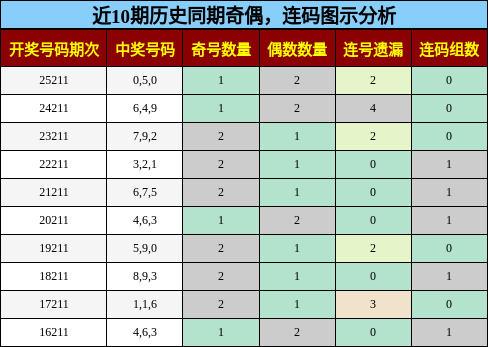 奇偶分析，连码分析