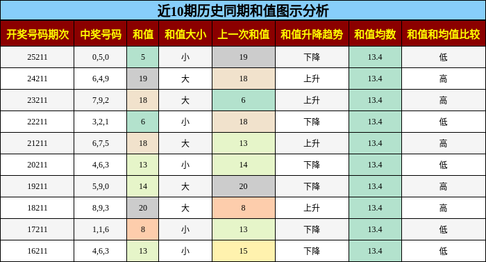 和值分析