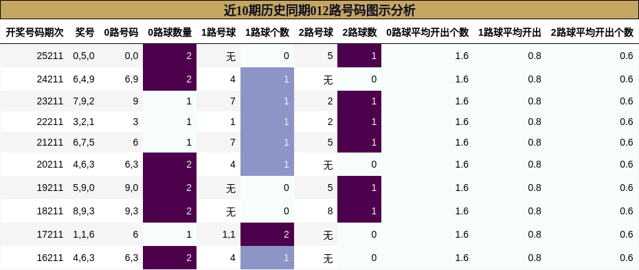 012路号码分析