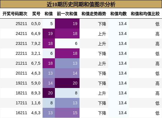 和值分析